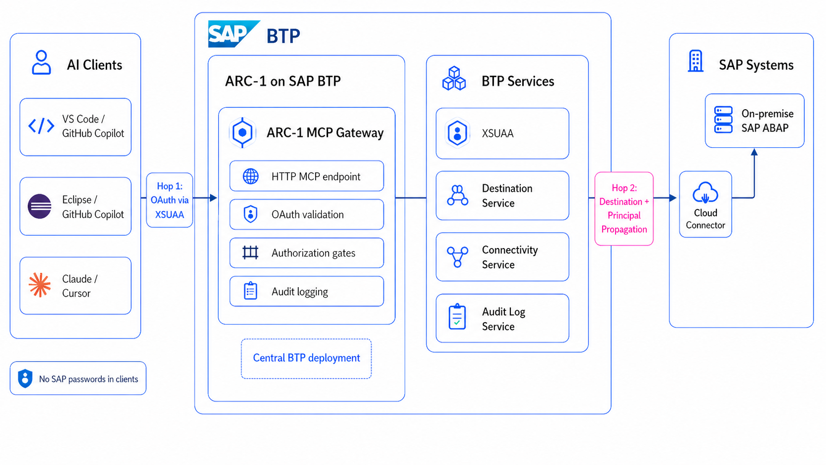 ARC-1 on SAP BTP architecture with MCP clients, BTP services, Cloud Connector, and SAP ABAP systems